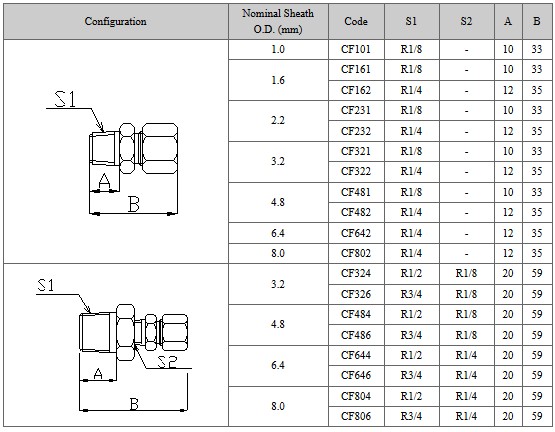 Yamari Tabel Model Compression Fitting (CF)