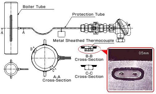 Waterwall Tubeskin Thermocouple